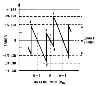 ADC0804-N-ADC080x 8-Bit, P-Compatible, Analog-to-Digital Converters