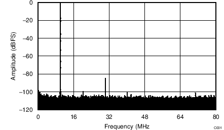 ADC34J23-ADC(>10MSPS)-ģת-ת