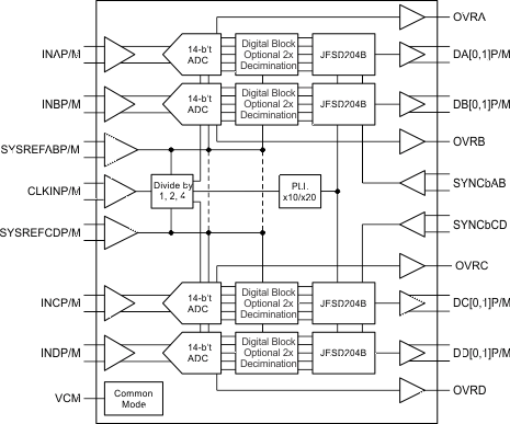 ADS54J54-ADC(>10MSPS)-ģת-ת