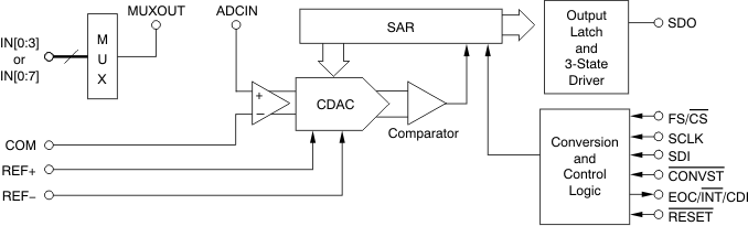 ADS8332-ADC(<=10MSPS)-ģת-ת