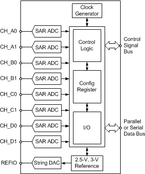 ADS8528-ADC(<=10MSPS)-ģת-ת