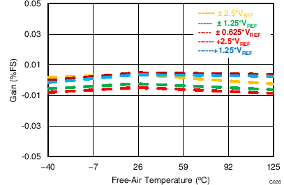 ADS8684-ADS868x ˫뷶Χ 16 λ500kSPS4 ͨ 8 ͨԴαƽĴ (SAR) ģת (ADC) (Rev. B)