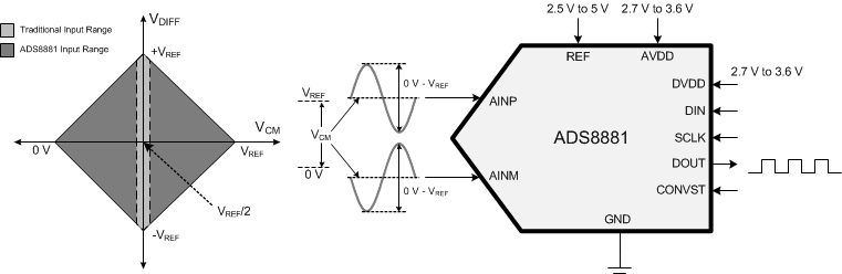 ADS8881-ADC(<=10MSPS)-ģת-ת