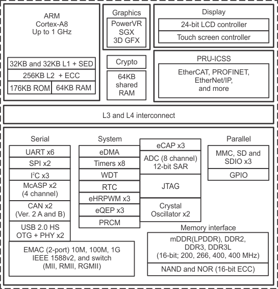 AM3351-ARMCortex-A8-Sitara-