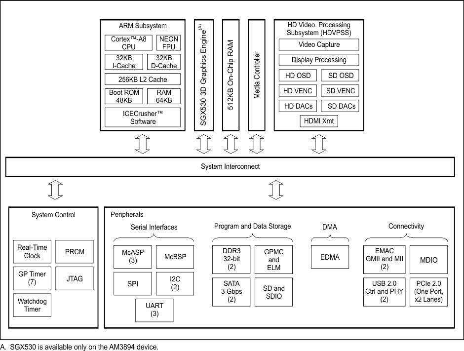 AM3892-ARMCortex-A8-Sitara-