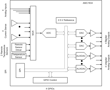 AMC7834--ɾADCDAC-ת