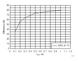 BQ51020-bq5102x 5W (WPC) оƬߵԴ