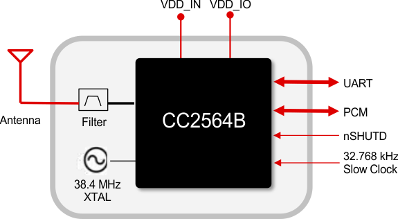 CC2564MODN-TIоƬ-Bluetooth/ͺ-