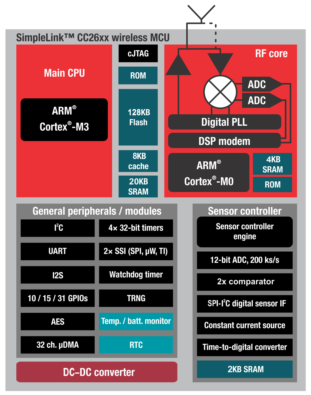 CC2650-SimpleLinkCC2x-MCU-΢(MCU)