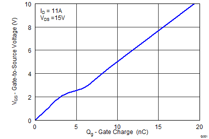 CSD17552Q3A-CSD17552Q3A 30V N ͨ  NexFET ʽ뵼峡ЧӦ (MOSFET) (Rev. A)