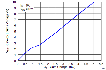 CSD17571Q2-CSD17571Q2 30V N   NexFET ʽ뵼峡ЧӦ (MOSFET) (Rev. A)