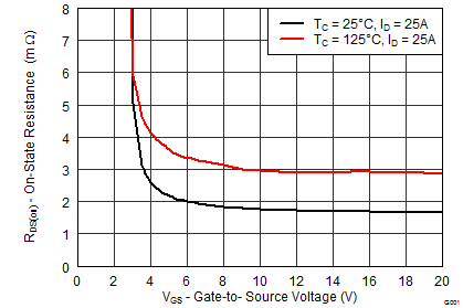 CSD17576Q5B-NͨMOSFET-MOSFET-Դ