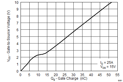 CSD17576Q5B-CSD17576Q5B 30V N ͨ NexFET ʽ뵼峡ЧӦ (MOSFET)