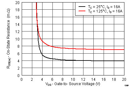 CSD17577Q3A-NͨMOSFET-MOSFET-Դ