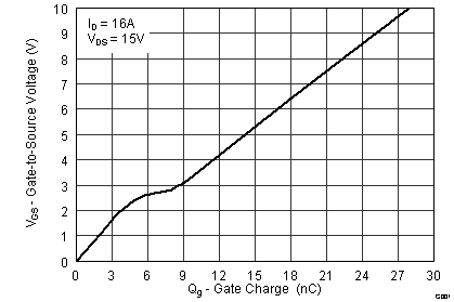 CSD17577Q3A-CSD17577Q3A 30V N ͨ  NexFET ʽ뵼峡ЧӦ (MOSFET)