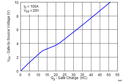 CSD18502KCS-CSD18502KCS 40V N ͨ  NexFET ʽ뵼峡ЧӦ (MOSFET) (Rev. B)