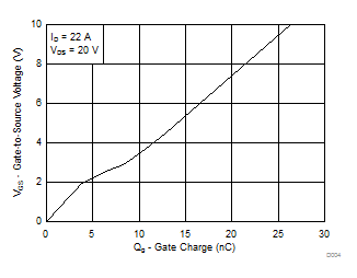 CSD18503Q5A-CSD18503Q5A 40V N ͨ  NexFET ʽ뵼峡ЧӦ (MOSFET) (Rev. C)