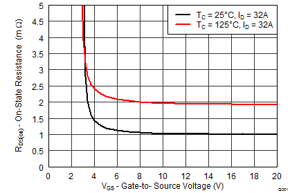 CSD18509Q5B-NͨMOSFET-MOSFET-Դ