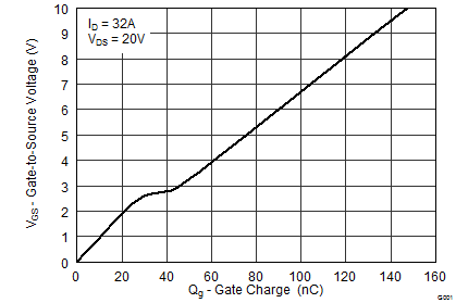 CSD18509Q5B-CSD18509Q5B N ͨ NexFET ʽ뵼峡ЧӦ (MOSFET)