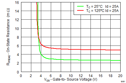 CSD18532Q5B-NͨMOSFET-MOSFET-Դ