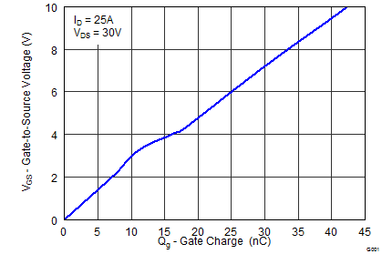 CSD18532Q5B-CSD18532Q5B 60V N ͨ  NexFET ʽ뵼峡ЧӦ (MOSFET) (Rev. B)