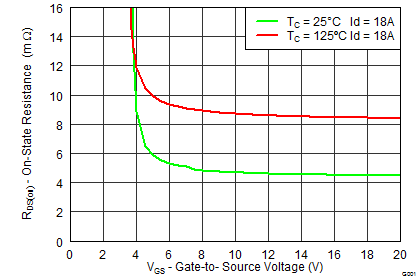 CSD18533Q5A-NͨMOSFET-MOSFET-Դ