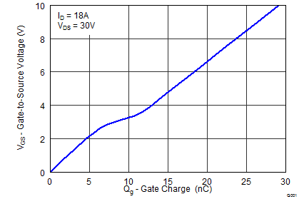 CSD18533Q5A-CSD18533Q5A 60V N   NexFET ʽ뵼峡ЧӦ (MOSFET) (Rev. B)