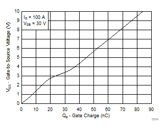 CSD18536KCS-CSD18536KCS 60V N ͨ  NexFET ʽ뵼峡ЧӦ (MOSFET)