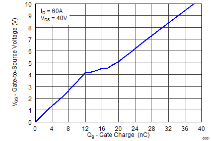 CSD19501KCS-CSD19501KCS 80V N ͨ NexFET ʽ뵼峡ЧӦ (MOSFET) (Rev. A)