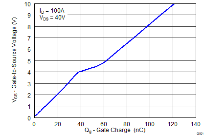 CSD19506KCS-CSD19506KCS 80V N ͨ NexFET ʽ뵼峡ЧӦ (MOSFET) (Rev. B)