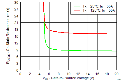 CSD19533KCS-NͨMOSFET-MOSFET-Դ