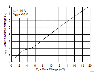 CSD25404Q3-CSD25404Q3 C20 V P-Channel NexFET? Power MOSFET