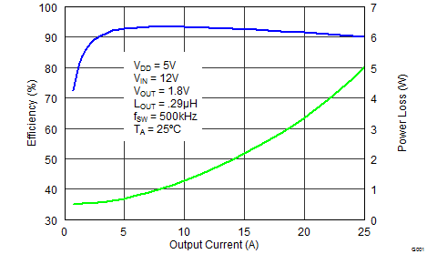 CSD95375Q4M-CSD95375Q4M ͬѹ  NexFET ʼ (Rev. A)