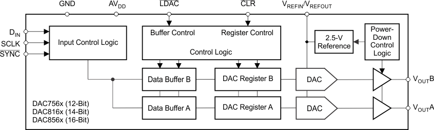 DAC7562-DAC(=<10MSPS)-ģת-ת