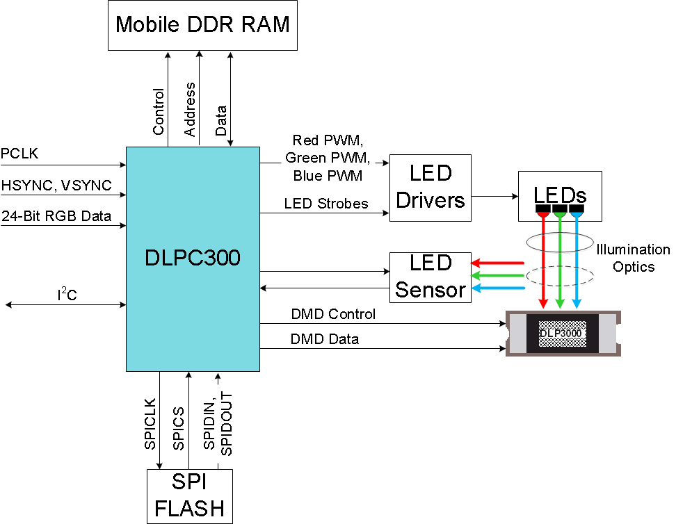 DLP3000-΢(<1Million)-߼-DLP&MEMS