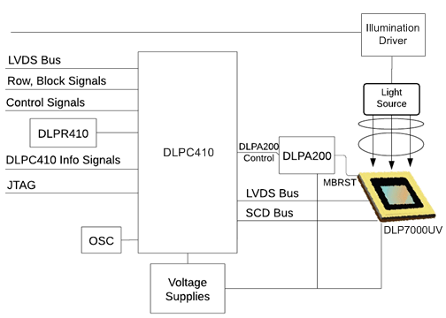 DLP7000UV-ͼ(>=8kHz)-߼-DLP&MEMS