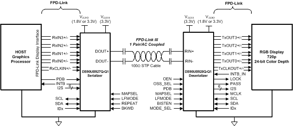 DS90UB927Q-Q1-FPD-LinkIII/⴮-ʾͳ/⴮-ӿ