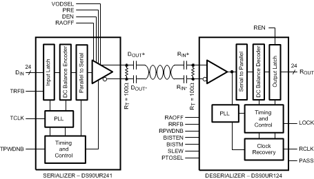 DS90UR124-DS90URxxx-Q1 5-MHz to 43-MHz DC-Balanced 24-Bit FPD-Link II Serializer and Deserializer Chipset