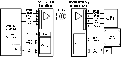 DS90UR904Q-Q1-FPD-LinkII/⴮-ʾͳ/⴮-ӿ