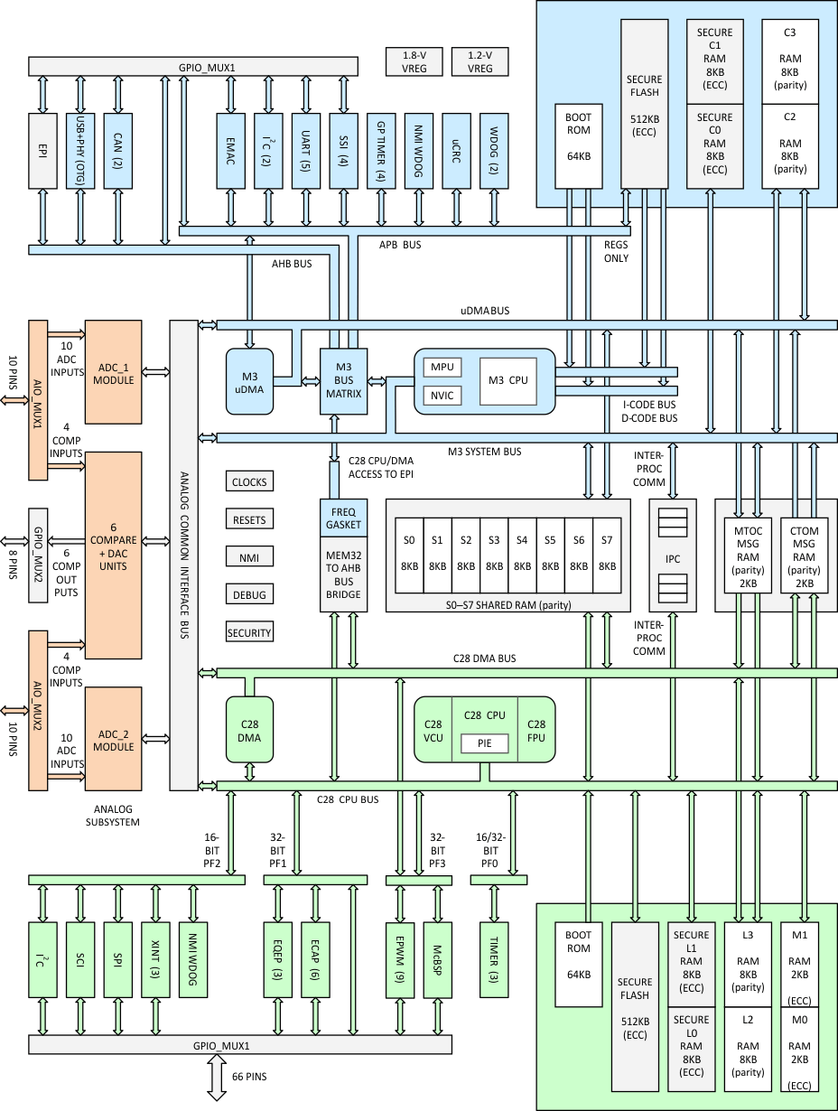 F28M35M20B-+Զ-MCU-΢(MCU)