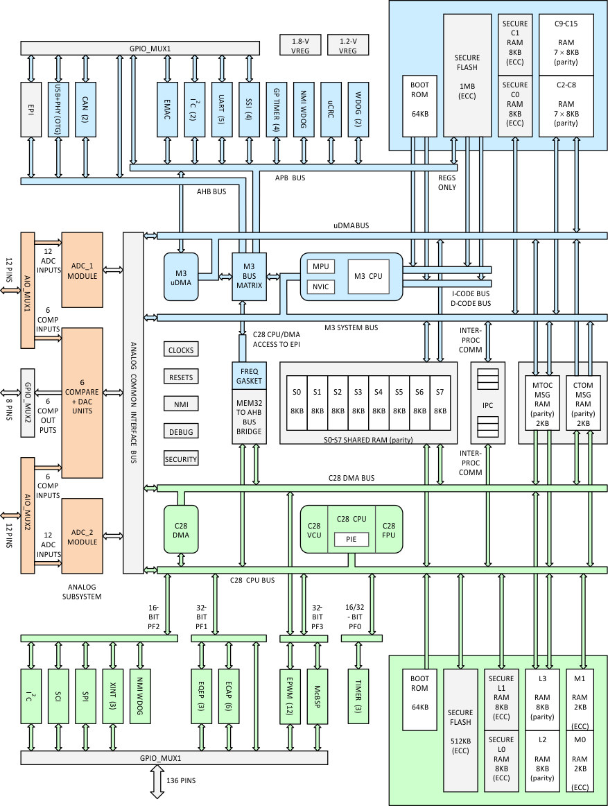 F28M36H53B2-+Զ-MCU-΢(MCU)