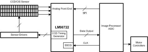 LM98722-CCD/CMOSźŵ-ģǰ(AFE)-ת