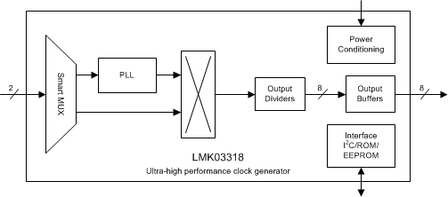 LMK03318-Ͷ300fsec-RMS-ʱӷ-ʱʱ