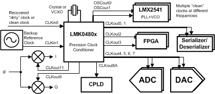 LMK04806-˫/PLL-ʱӶ-ʱʱ