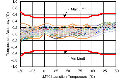 LMT01-LMT01 0.5C Accurate 2-Pin Digital Output Temperature Sensor with Pulse Count Interface