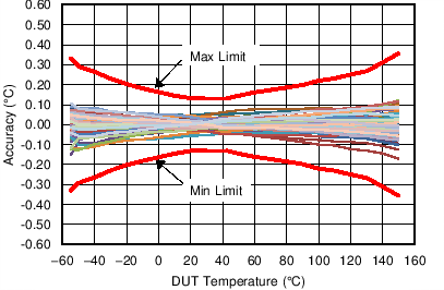 LMT70-LMT70LMT70A 0.05C ģ¶ȴRTD ; NTC  IC (Rev. A)