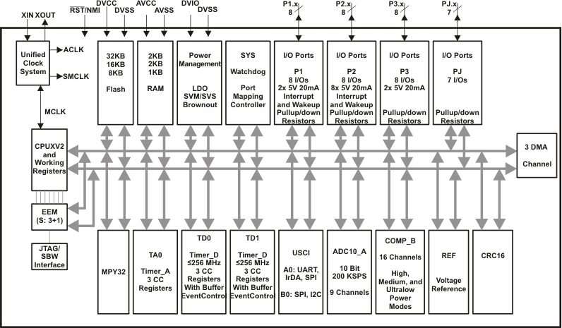 MSP430F5132-͹ĸ-͹MCU-΢(MCU)