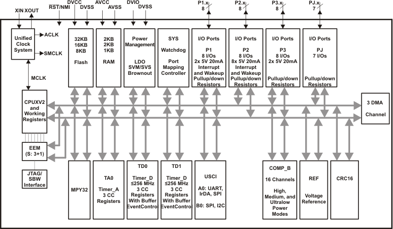 MSP430F5132-MSP430F51x2  MSP430F51x1 ź΢ (Rev. O)