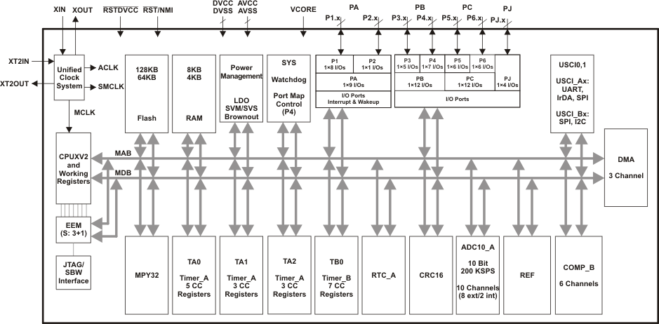 MSP430F5232-MSP430F524x, MSP430F523x Mixed-Signal Microcontrollers