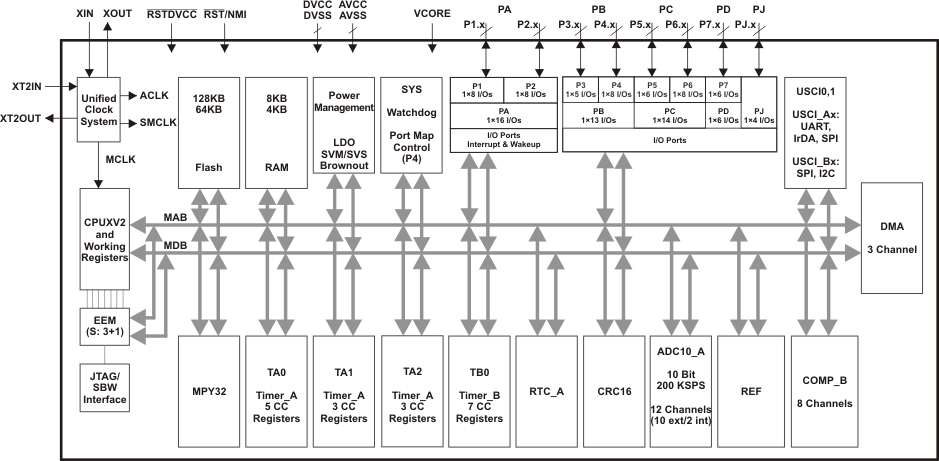 MSP430F5234-͹ĸ-͹MCU-΢(MCU)